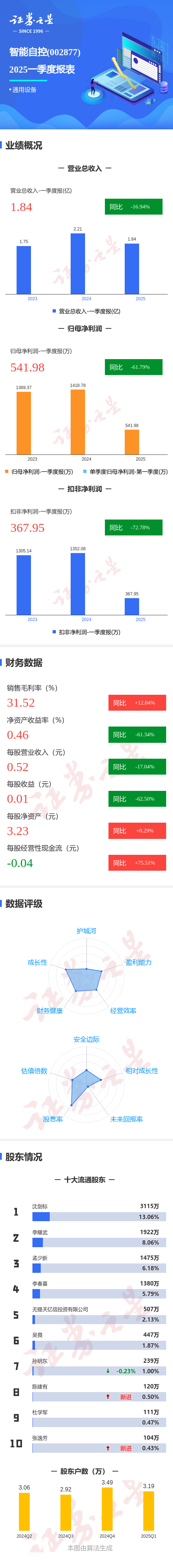 炒股平台 图解智能自控一季报：第一季度单季净利润同比减61.80%