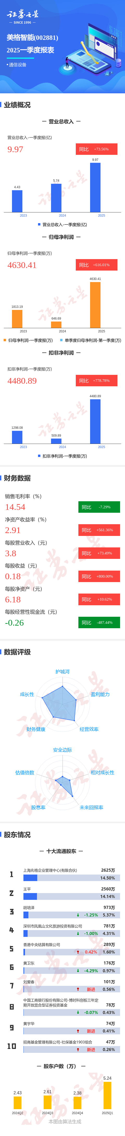 配资炒股免费 图解美格智能一季报：第一季度单季净利润同比增616.02%