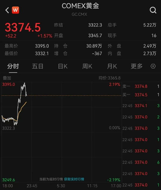 股票配资网首页 黄金，大涨