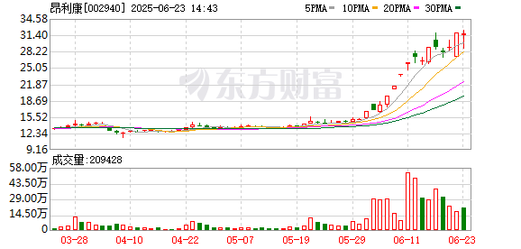 股票配资实盘交易 昂利康控股子公司通过药品GMP符合性检查